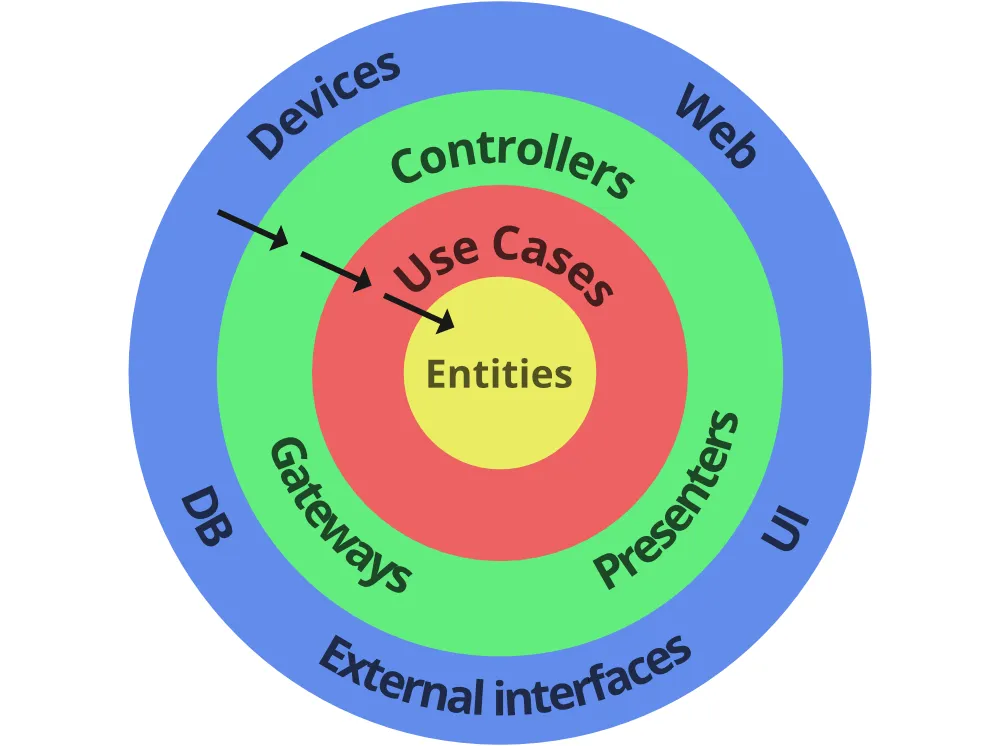 Clean-Architecture-in-Android