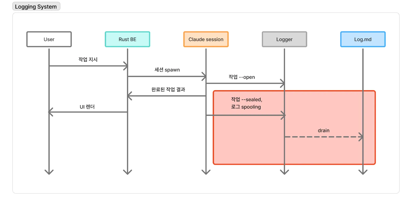 여기서 빨간색으로 표시된 영역 중, 작업 --sealed, 로그 spooling이 동작하지 않았던 것.
